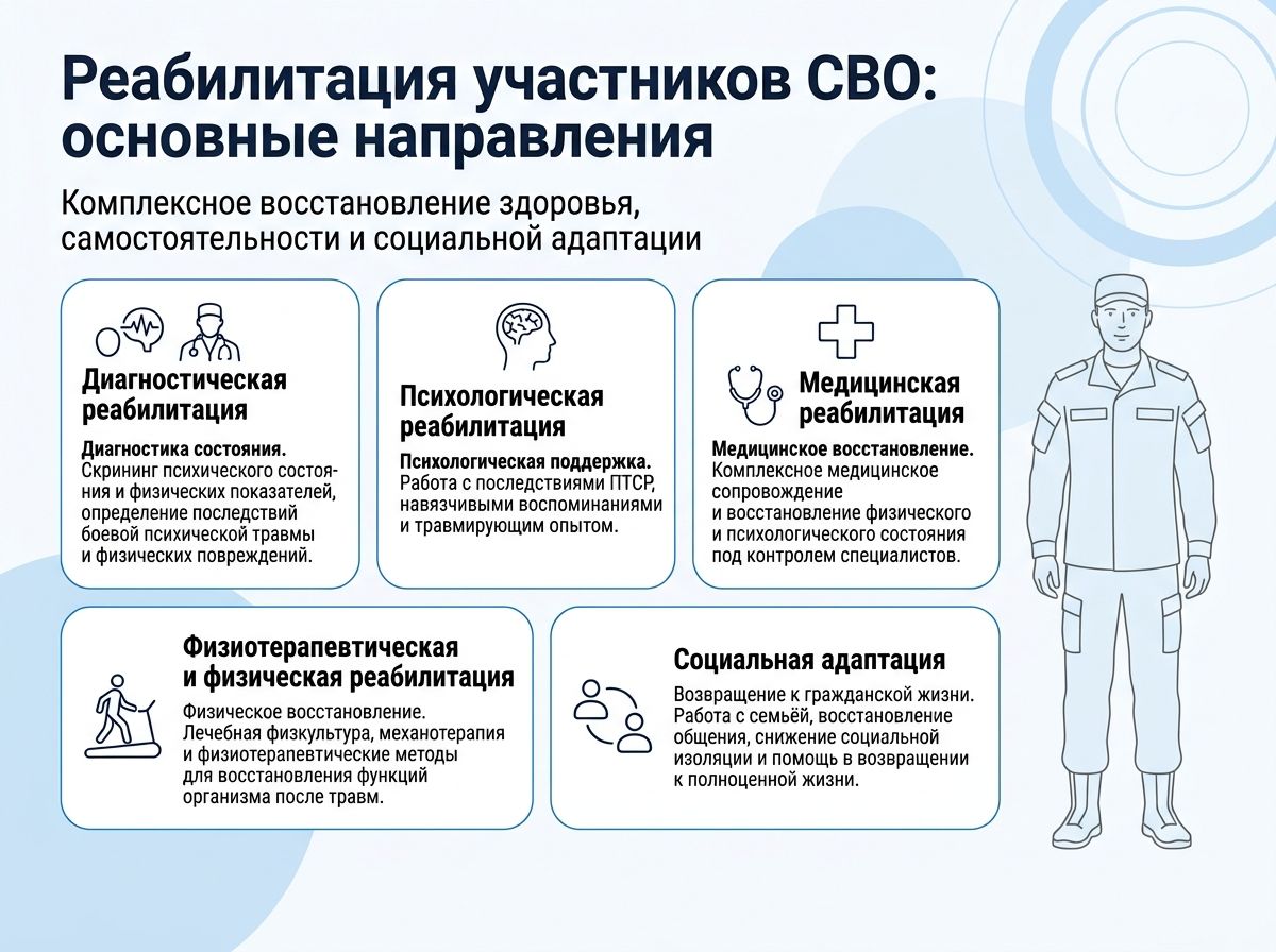 Реабилитация участников СВО в Курске инфографика